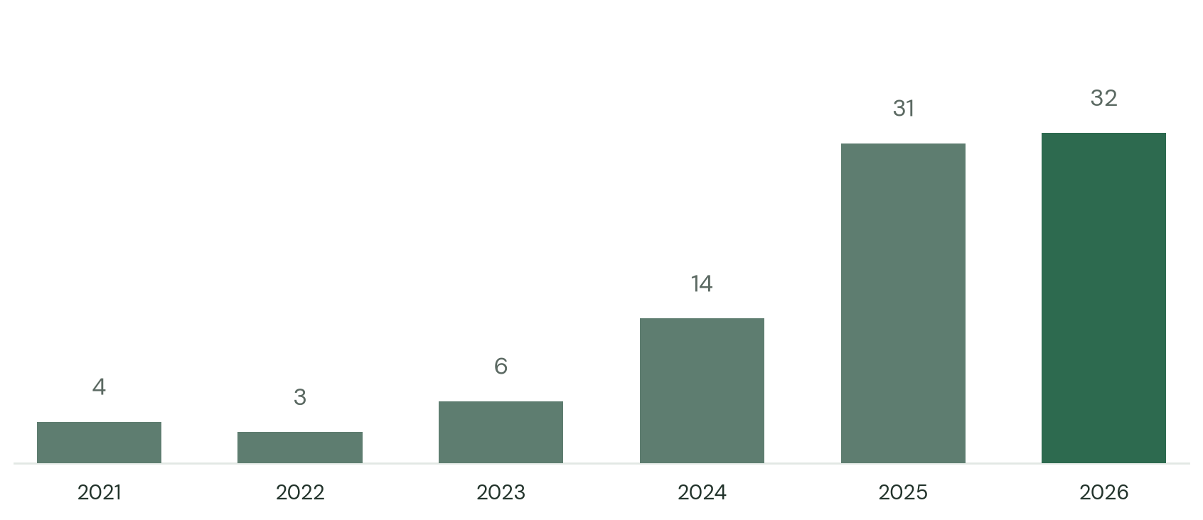 Bar chart of citations per year